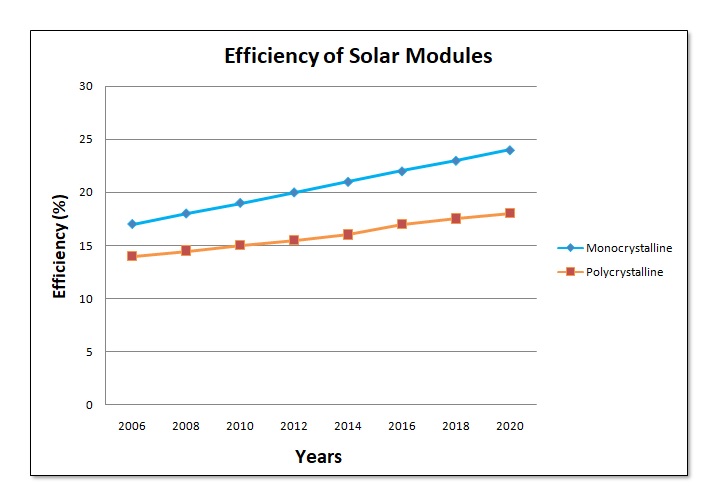 Efficiency of Solar Modules Monocrystalline vs. Polycrystalline Efficiency